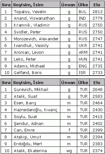 ekim_2006_elo_ilk_10